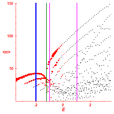 Peres lattice <N>